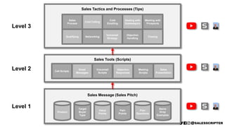 Sales Tools (Scripts)
Call Scripts
Email
Messages
Voicemail
Scripts
Objection
Responses
Meeting
Scripts
Sales
Presentation
Sales Message (Sales Pitch)
Product
Target
Buyer
Type
Value
Points
Pain
Points
Pain
Questions
Name
Drop
Examples
Sales Tactics and Processes (Tips)
Cold Calling
Cold
Emailing
Voicemail
Strategy
Objection
Handling
Dealing with
Gatekeepers
Meeting with
Prospects
Qualifying
Sales
Process
Networking Closing
Level 1
Level 2
Level 3
 