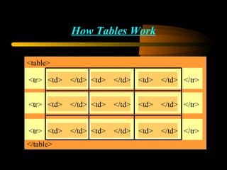 How Tables Work <tr> </tr> <table> </table> <td> </td> <td> </td> </td> <td> <tr> </tr> <td> </td> <td> </td> </td> <td> <tr> </tr> <td> </td> <td> </td> </td> <td> 