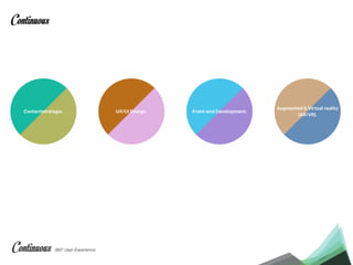 360° User Experience
Continuous
 