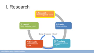 II. Ideate 
Generate ideas 
I. Research 
V. Launch 
Build, Measure, Learn 
I. Research 
Discover goals & needs 
Design → Evaluate → Iterate 
III. Prototype 
Produce something 
tangible 
IV. Evaluate 
Determine ease 
of use 
User-centered design | @rebeccadestello 
 