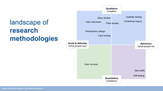 Qualitative 
(insights) 
landscape of 
Contextual inquiry Field studies 
research 
methodologies 
Quantitative 
(validation) 
Goals & Attitudes 
(what people say) 
Behaviors 
(what people do) 
Diary studies 
User interviews 
Participatory design 
Card sorting 
Usability testing 
Site traffic 
A/B testing 
User surveys 
User-centered design | @rebeccadestello 
 