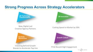 Strong Progress Across Strategy Accelerators
New, Digital-Led
Creative Agency Partners
Cutting Speed to Market by 50%
Investing Behind Growth
Brands to Accelerate Top-line
FY16 Record-High Engagement
 