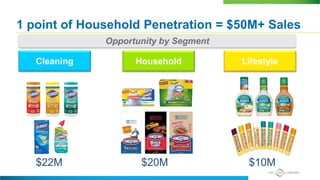 1 point of Household Penetration = $50M+ Sales
$22M $20M $10M
Cleaning Household Lifestyle
Opportunity by Segment
 