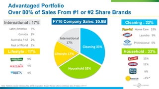 International : 17% Cleaning : 33%
Household : 33%Lifestyle : 17%
Cleaning 33%
Household 33%
Lifestyle 17%
International
17%
Advantaged Portfolio
Over 80% of Sales From #1 or #2 Share Brands
Latin America 9%
Canada 3%
Australia / NZ 2%
Rest of World 3%
9%
4%
4%
15%
11%
6%
Home Care 18%
Laundry 9%
Professional 6%
FY16 Company Sales: $5.8B
<1%*
Note: Reflects results following May 2016 Acquisition. Expect Renew Life to contribute 2pts of Sales in FY17
 