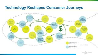 Technology Reshapes Consumer Journeys
 