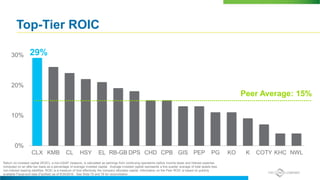 Top-Tier ROIC
Peer Average: 15%
Return on invested capital (ROIC), a non-GAAP measure, is calculated as earnings from continuing operations before income taxes and interest expense,
computed on an after-tax basis as a percentage of average invested capital. Average invested capital represents a five quarter average of total assets less
non-interest bearing liabilities. ROIC is a measure of how effectively the company allocates capital. Information on the Peer ROIC is based on publicly
available Fiscal-end data (FactSet) as of 6/30/2016. See Slide 75 and 76 for reconciliation.
29%
0%
10%
20%
30%
CLX KMB CL HSY EL RB-GB DPS CHD CPB GIS PEP PG KO K COTY KHC NWL
 