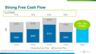 $780 $786
$858
$768
$590
$649
$733
$596
FY13 FY14 FY15 FY16 Goal
$M
Operating Cash Flow Free Cash Flow
Strong Free Cash Flow
10% - 12%
of Sales
Free Cash Flow (a non-GAAP measure) represents Operating Cash Flow from Continuing Operations less Capital Expenditures. See reconcilation on our
website (https://investors.thecloroxcompany.com/investors/financial-information/quarterly-results/default.aspx) and on slide 73.
% of Sales
11% 12% 13% 10%
 