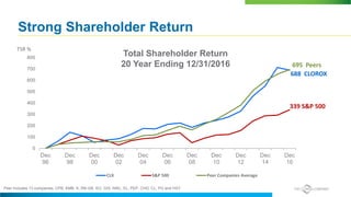 688 CLOROX
339 S&P 500
695 Peers
0
100
200
300
400
500
600
700
800
Dec
96
Dec
98
Dec
00
Dec
02
Dec
04
Dec
06
Dec
08
Dec
10
Dec
12
Dec
14
Dec
16
CLX S&P 500 Peer Companies Average
TSR %
Strong Shareholder Return
Peer includes 13 companies: CPB, KMB, K, RB-GB, KO, GIS, NWL, EL, PEP, CHD, CL, PG and HSY
Total Shareholder Return
20 Year Ending 12/31/2016
 