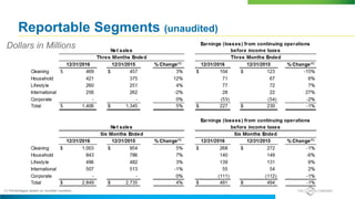 Reportable Segments (unaudited)
Dollars in Millions
(1) Percentages based on rounded numbers.
 