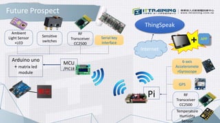 MCU
/PIC18
Arduino uno
+ matrix led
module
RF
Transceiver
CC2500
Sensitive
switches
Ambient
Light Sensor
+LED
Future Prospect
售完
Serial key
interface
6-axis
Acceleromete
rGyroscope
GPS
Pi RF
Transceiver
CC2500
Temperature
Humidity
Sensor
ThingSpeak
Internet
APP
 