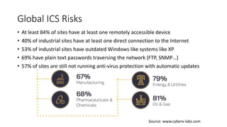 Global ICS Risks
• At least 84% of sites have at least one remotely accessible device
• 40% of industrial sites have at least one direct connection to the Internet
• 53% of industrial sites have outdated Windows like systems like XP
• 69% have plain text passwords traversing the network (FTP, SNMP…)
• 57% of sites are still not running anti-virus protection with automatic updates
Source: www.cyberx-labs.com
 