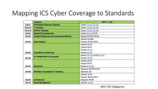 Mapping ICS Cyber Coverage to Standards
NIST CSF Categories
 