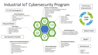 Industrial IoT Cybersecurity Program
Threat Detection/Intelligence
• Threat intelligence
• Detect known threats
• Anomaly detection
• IDS/IPS
Endpoint and Vulnerability Management
• Endpoint secure baseline configuration
• Anti-virus
• Security management
• Vulnerability and Patch Management
• Secure remote access
• Password management
• Secure policies and procedures
• Secure removable media
• NAC
Network Segmentation
• Network policies and VPN
• IP segmentation
• Microsegmentation/SDA
• Firewall / OT gateway
Incident Management
• SIEM / Incident Response / Orchestration
• Forensics
• Security Operations Center
• Analytics & reporting
• Playbooks
Visibility
• Discover assets
• Inventory assets
• Inventory software
• Profile assets
• Passive network monitoring
• Active network monitoring
Business, IT, OT Governance
• Executive buy-In & Business/Stakeholder alignment
• Prioritized strategy tied to standards
• Program management
• Governance / metrics
• Training
• Risk assessment
• Threat modeling
Data Integrity
• Ensure secure communications
• Access point discovery
• Certificate management
• Validate transport paths
• Logging
Identity Management
• Identity Access Management (IAM)
• Privileged Access Management (PAM)
• Multi-Factor Authentication (MFA)
MSSP?
Continuous
Improvement
IT / OT Convergence
Architecture
Detect Faster
Respond Better
Get Started in Parallel
• Integration
• Scaling
• Single pane of glass
 