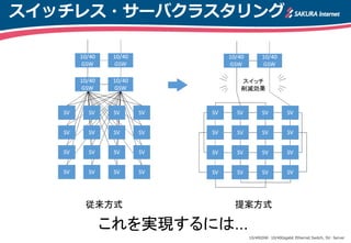 スイッチレス・サーバクラスタリング
これを実現するには...
10/40GSW: 10/40Gigabit Ethernet Switch, SV: Server
 