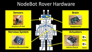 Actuators
Sensors
Nervous System
Raspberry	PI	2Raspberry	PI	Cam
Arduberry Microcontroller Arduino Chassis Servo
Servo
Brain
NodeBot Rover	Hardware
 