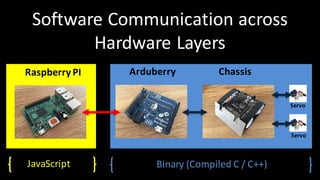 Raspberry	PI	2
Arduberry
Servo
Software	Communication	across	
Hardware	Layers
Servo
Raspberry PI	 Chassis
JavaScriptPI Binary (Compiled C	/	C++)	
 