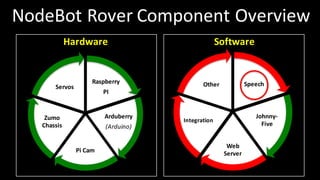 NodeBot Rover	Component	Overview
Hardware
Raspberry	
PI
Arduberry
(Arduino)
Pi	Cam
Zumo
Chassis
Servos
Software
Speech
Johnny-
Five
Web	
Server
Integration
Other
 