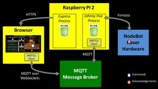 Johnny-Five	
Process
Express	
Process
Raspberry PI	2
WE
Browser
HTTPS
NodeBot
Rover
Hardware
Firmata
MQTT
Message	Broker
MQTT
MQTT	over	
WebSockets
Commands
Acknowledgements
MQTT.js
Client
MQTT.js
Client
 