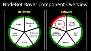 NodeBot Rover	Component	Overview
Hardware
Raspberry	
PI
Arduberry
(Arduino)
Pi	Cam
Zumo
Chassis
Servos
Software
HTML5	
Speech
Johnny-
Five
Express
MQTT	&	
WebSocket
Other
 