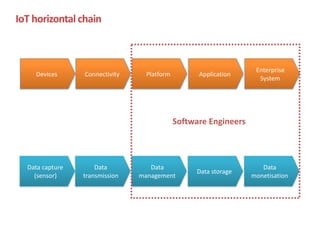 IoT	horizontal	chain
Devices Connectivity Platform Application
Enterprise	
System
Data	capture	
(sensor)
Data	
transmission
Data	
management
Data	storage
Data	
monetisation
Software	Engineers
 