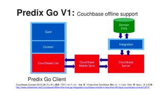 Couchbase Connect 2015 GEプレゼン資料「Offline First: How GE Integrated Couchbase Mobile in Less Than 90 days」から引用
http://www.slideshare.net/Couchbase/offline-first-how-ge-integrated-couchbase-mobile-in-less-than-90-days-couchbase-connect-2015
 