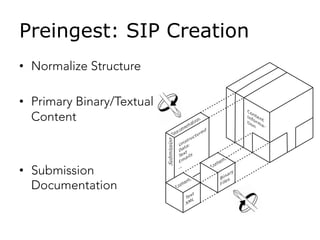 Preingest: SIP Creation
Content
Informa-
tion
Unstructured
Data:
Text
Emails
...
Text
XML
Binary
Files
Content
Documentation
Content
Submission
•  Normalize Structure
•  Primary Binary/Textual
Content

•  Submission
Documentation
 