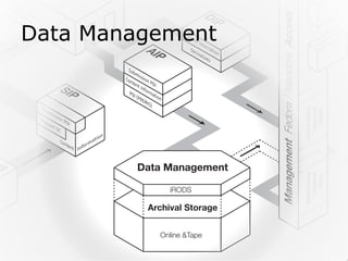 t
SIP
AIP
DIP
Data Management
iRODS
Archival Storage
Online &Tape
ManagementFedora/IslandoraAccess
P
R
e
p
o
sito
ry
AdminAccess
Compound
Object
ContentAccess
Compound
Object
Submission PDI
Mapped DC
Content
Submission PDI
Content Information
PDI (PREMIS)
Information
Content Description
Derivatives
rvices:
entiﬁcation
characterisation
normalization
Data Management
 