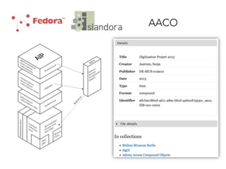 AACO
DublinCore
DublinCore
Administrative
Description
Information
Content
Informa-
tion
Description
Information (DI)
Preservation
Description
Information (PDI)
PREMIS
Normalized
binary and
text ﬁles
Text
XML
Binary
Files
SubmissionDocu.
Reference
AIP
AACO
Admin
Access
Compound
Object
 