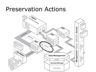 Preservation Actions
Preingest
Deposit
Subm
ission
M
anifest
Contract
#
Submission
ID
...
B
in
a
ry
P
a
ylo
a
d
DublinCore(DC),
LIDO,
MODS,
EAD
...
D
e
scrip
tive
M
e
ta
d
a
ta
SIP
AIP
DIP
Ingest
Archivematica
Data Management
iRODS
Archival Storage
Online &Tape
ManagementFedora/IslandoraAccess
0101100
1011<xml>
FPR
La
n
d
in
g
P
a
ge
s
R
e
p
o
sito
ry
AdminAccess
Compound
Object
ContentAccess
Compound
Object
Submission PDI
Mapped DC
Content
Submission PDI
Content Information
PDI (PREMIS)
Information
Content Description
Derivatives
Migration
Microservices:
identiﬁcation
characterisation
normalization
 