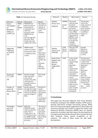 International Research Journal of Engineering and Technology (IRJET) e-ISSN: 2395-0056
p-ISSN: 2395-0072
Volume: 09 Issue: 06 | Jun 2022 www.irjet.net
© 2022, IRJET | Impact Factor value: 7.529 | ISO 9001:2008 Certified Journal | Page 3099
Reference Method Observation Dataset
Salehin,
Imrus, et al.
2020 [7]
SARIMA
,
Facebo
ok
Prophet
The result
indicates that
Facebook
Prophet,with
the lowest
Mean Squared
Error (MSE)
and Root Mean
Squared Error
(RMSE), is the
fittest model
to predict the
monthly
rainfall in
Central Jakarta
The datasets
used in the
study consist of
rainfall time
series datasets
from January
1st,2008, to
August 31,
2020
Salehin,
Imrus, et al.
2020 [8]
LSTM,
Neural
Networ
k
They got 76%
accuracy in
LSTMmodel
Rainfall
Dataset in
Dhaka city
from 2000
to 2014
Fente, Dires
Negash, and
Dheeraj
Kumar
Singh 2018
[9]
LSTM In this model
the data is
trained using
LSTM
algorithm.
From
experimental
result, it is
observed that
Long-Short
Term Memory
neural
network gives
substantial
resultswith
high accuracy
among the
other weather
forecasting
techniques.
The historical
weather dataset
is taken from
national climate
datacentre
(NCDC)
from
November
2007 to
October
2017.The
dataset contain
many weather
attributes like
temperature
, humidity,
dew point,
pressure
5 Conclusion
This paper has discussed different Time Series Weather
Prediction techniques like ARIMA, Prophet, LSTM used to
develop data-driven weather forecasting systems. While
there aremany promising DL applications inother fields and
numerous attempts were made to replace the widely used
Numerical Weather Prediction (NWP), there are specific
properties of weather data that require the development of
new approaches beyond theclassical. New concepts derived
Reference Method Observation Dataset
Satrio,
Christophor
us
Beneditto
Aditya, et
al.2021 [1]
ARIMA
and
PROPH
ET
PROPHET has
good accuracy in
predicting the
confirmed cases
with 91%
precision, while
ARIMA did not
even
pass through half
precision. Both
models also have
negative R2 values.
The dataset
of Covid- 19
consists of
27618 rows
and 8
columns.
Alghamdi,
Taghreed,
et al.2019
[2]
ARIMA ARIMA model
achieves excellent
performance with
a confidence level
at 95%.
Dataset
contains
2175
observation
s that been
obtained in
different 3
months and
13
attributes
with
different
data types
Raymond,
Y. C. 1997
[3]
ARIMA Results strongly
show that there
exist cyclical
trends in the office
and industrial
property prices in
Hong Kong.
Real‐estate
prices
Geetha, A.,
and G. M.
Nasira 2016
[4]
ARIMA,
Statistic
al
measur
es
Results obtained
through this model
are well acceptable
with the prediction
accuracy range of
80%.
Rainfall of a
coastal
region, five-
year dataset
(2009-
2013)
consisting of
temperatur
edew point
Yenidoğan,
Işil, et al.
2018 [6]
Prophet While the
PROPHET model
makes predictions
quite close to
reality, that is up
to 94.5% precision,
the ARIMA model
provided only 68%
precision.
The dataset
selected for
this study
starts from
May 2016
and ends in
March 2018,
Bitcoin
value
Table -1: Literature Survey
from computer vision, speech recognition, or DL
solutions for many of these issues are still under
development.
 