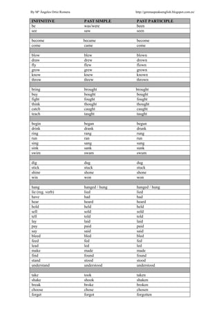 INFINITIVE PAST SIMPLE PAST PARTICIPLE
be was/were been
see saw seen
become became become
come came come
blow blew blown
draw drew drown
fly flew flown
grow grew grown
know knew known
throw threw thrown
bring brought brought
buy bought bought
fight fought fought
think thought thought
catch caught caught
teach taught taught
begin began begun
drink drank drunk
ring rang rung
run ran run
sing sang sung
sink sank sunk
swim swam swum
dig dug dug
stick stuck stuck
shine shone shone
win won won
hang hanged / hung hanged / hung
lie (reg. verb) lied lied
have had had
hear heard heard
hold held held
sell sold sold
tell told told
lay laid laid
pay paid paid
say said said
bleed bled bled
feed fed fed
lead led led
make made made
find found found
stand stood stood
understand understood understood
take took taken
shake shook shaken
break broke broken
choose chose chosen
forget forgot forgotten
By Mª Ángeles Ortiz Romera http://gerenaspeaksenglish.blogspot.com.es/
 
