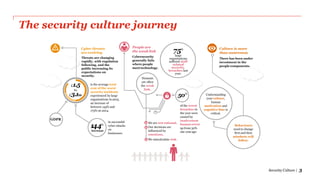 The security culture journey
Security Culture | 3
Culture is more
than awareness
There has been under
investment in the
people components.
Understanding
your culture,
human
motivation and
cognitive bias is
critical.
Behaviours
need to change
first and then
mindsets will
follow.
144%
increase
in successful
cyber attacks
on
businesses.
is the average total
cost of the worst
security incidents
experienced by large
organisations in 2015,
an increase of
between 143% and
173% on 2014.
£1.5
to
£3.1m
Cyber threats
are evolving
Threats are changing
rapidly, with regulation
following, and the
public increasing its
expectations on
security.
GDPR
People are
the weak link
Cybersecurity
generally fails
where people
meet technology.
Humans
are often
the weak
link.
of the worst
breaches in
the year were
caused by
inadvertent
human error
up from 30%
one yearago.
75%
large
organisations
suffered staff
related
security.
breaches last
year.
50%
We are not rational.
Our decisions are
influenced by
emotions.
We miscalculate risk.
 