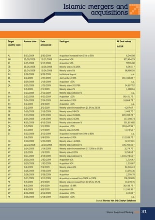 Islamic Investment Banking 2009