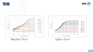 性能
L3スループットIPsecスループット
 