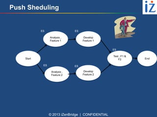 Push Sheduling

ES

ES
Analysis ,
Feature 1

Develop
Feature 1

ES
Test , F1 &
F2

Start
ES

ES
Analysis ,
Feature 2

Develop
Feature 2

© 2013 iZenBridge | CONFIDENTIAL

End

 