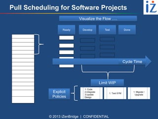 Pull Scheduling for Software Projects
Visualize the Flow ….
Ready

Develop

Test

Done

Cycle Time

Limit WIP
Explicit
Policies

1. Code
2.Integrate
3.Update
Design

© 2013 iZenBridge | CONFIDENTIAL

1. Test XYM

1. Migrate /
Upgrade

 