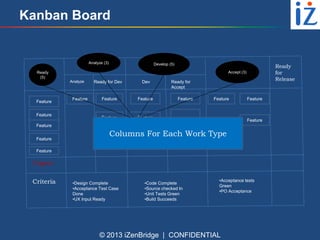 Kanban Board

Analyze (3)

Develop (5)

Analyze

Feature
Feature

Ready
for
Release

Accept (3)

Ready
(5)

Dev

Feature

Feature

Feature

Feature

Ready for Dev

Ready for
Accept

Feature

Feature

Feature

Feature

Feature

Feature
Feature

Columns For Each Work Type

Feature

Urgent
Criteria

•Design Complete
•Acceptance Test Case
Done
•UX Input Ready

•Code Complete
•Source checked In
•Unit Tests Green
•Build Succeeds

•Acceptance tests
Green
•PO Acceptance

© 2013 iZenBridge | CONFIDENTIAL

 