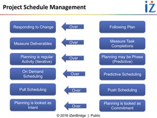 © 2018 iZenBridge | Public
Project Schedule Management
Responding to Change Following PlanOver
Measure Deliverables
Measure Task
Completions
Planning is regular
Activity (Iterative)
Planning may be Phase
(Predictive)
On Demand
Scheduling
Predictive Scheduling
Pull Scheduling Push Scheduling
Planning is looked as
Intent
Planning is looked as
Commitment
Over
Over
Over
Over
Over
 