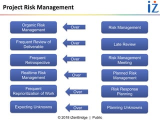 © 2018 iZenBridge | Public
Project Risk Management
Organic Risk
Management
Risk ManagementOver
Frequent Review of
Deliverable
Late Review
Frequent
Retrospective
Risk Management
Meeting
Realtime Risk
Management
Planned Risk
Management
Frequent
Reprioritization of Work
Risk Response
Planning
Expecting Unknowns Planning Unknowns
Over
Over
Over
Over
Over
 