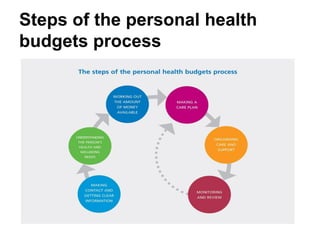 Steps of the personal health
budgets process
 