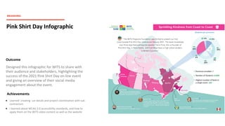 Outcome
Designed this infographic for WITS to share with
their audience and stakeholders, highlighting the
success of the 2021 Pink Shirt Day on-line event
and giving an overview of their social media
engagement about the event.
BRANDING
Pink Shirt Day Infographic
• Learned creating car decals and project coordination with sub
contractors
• I learned about WCAG 2.0 accessibility standards, and how to
apply them on the WITS video content as well as the website
Achievements
 