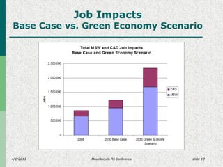 4/1/2013 slide 10
Job Impacts
Base Case vs. Green Economy Scenario
MassRecycle R3 Conference
 