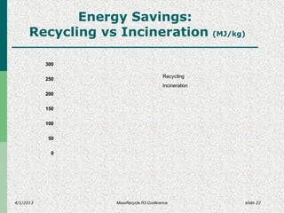 4/1/2013 slide 22MassRecycle R3 Conference
Energy Savings:
Recycling vs Incineration (MJ/kg)
0
50
100
150
200
250
300
Recycling
Incineration
 