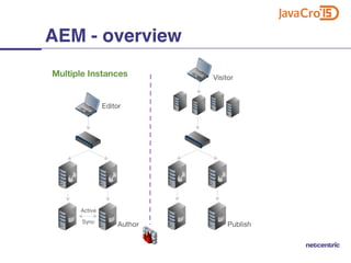 AEM - overview
 