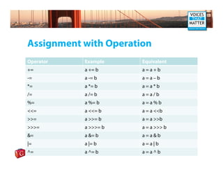 Assignment with Operation
Operator   Example     Equivalent
+=         a += b      a=a+b
-=         a -= b      a=a–b
*=         a *= b      a=a*b
/=         a /= b      a=a/b
%=         a %= b      a=a%b
<<=        a <<= b     a = a <<b
>>=        a >>= b     a = a >>b
>>>=       a >>>= b    a = a >>> b
&=         a &= b      a=a&b
|=         a |= b      a=a|b
^=         a ^= b      a=a^b