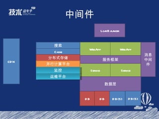 中间件 LoadBalancer WebApp WebApp Service Service Cache 分布式存储 搜索 消息中间件 服务框架 CDN 数据层 DB 数据层 并行计算平台 DB DB(S) DB(S) 监控 运维平台 