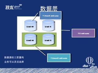 数据层 User1-M User2-M User2-S User1-S TAtomDataSource TGroupDataSource TDataSource 数据源的三层重构 业务可以灵活选择 