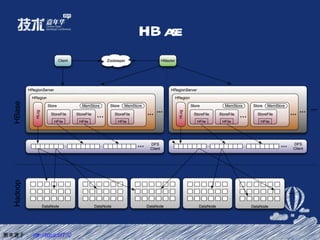 HBase 图来源于：  http://goo.gl/d1T3Q 