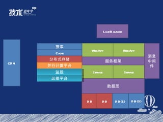 LoadBalancer WebApp WebApp Service Service Cache 分布式存储 搜索 消息中间件 服务框架 CDN 数据层 DB 数据层 并行计算平台 DB DB(S) DB(S) 监控 运维平台 