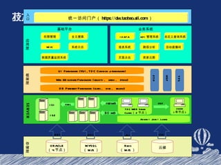 存储层 权限管理 基础平台 业务系统 统一访问门户（ https://dw.taobao.ali.com ） 系统日志 WIKI MYSQL （ M/S ） 入口 应用层 框架层 UI Framework (YUI, TDC Common js framework) Web && business Framework (velocity 、 webx 、 spring) DB Persistent Framework (ibatis 、 hive 、 sshjdbc) HSF TFS SERVER TDC WEB Server Cluster （ 2 节点） dwsam ( 单节点 ) Apache + Jboss + Lucene 云梯 FTP JDBC SSH IDATA HSF XML ORACLE （ 4 节点） JDBC 全文搜索 自定义查询系统 报表系统 KPI 管理系统 数据质量监控系统 页面点击 卖家云图 路径分析 活动直播间 Redis （ M/S ） Jedis mstrweb IS1 IS2 BO web 